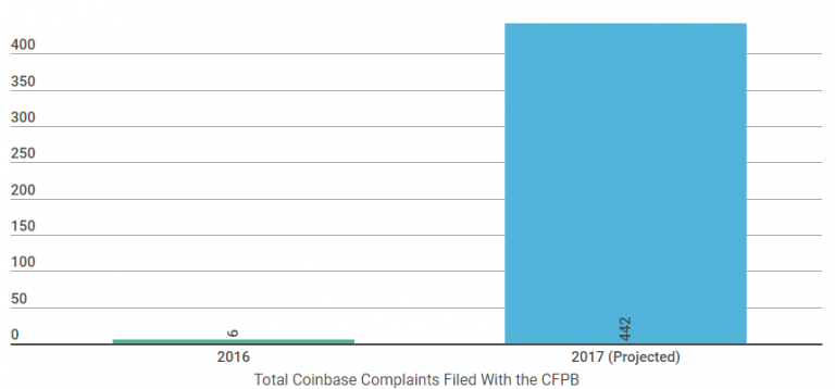 coinbase complaints