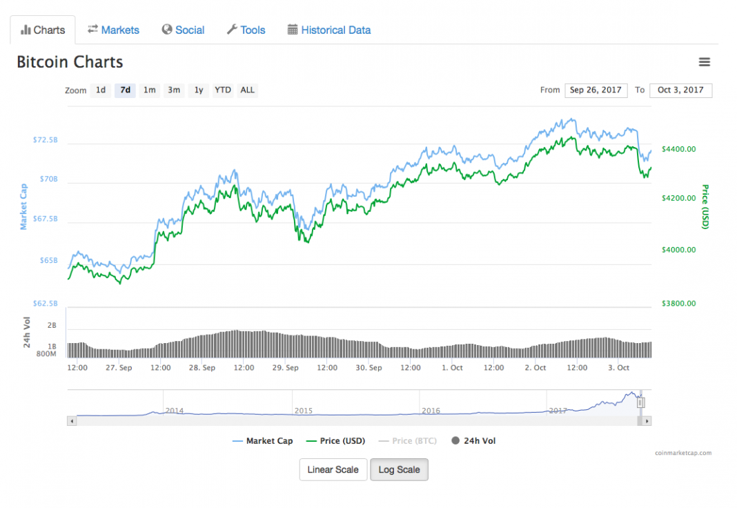 ทำไมราคา Bitcoin ถึงไม่ยอมขึ้นกลับไปที่ 5,000 ดอลลาร์ ...