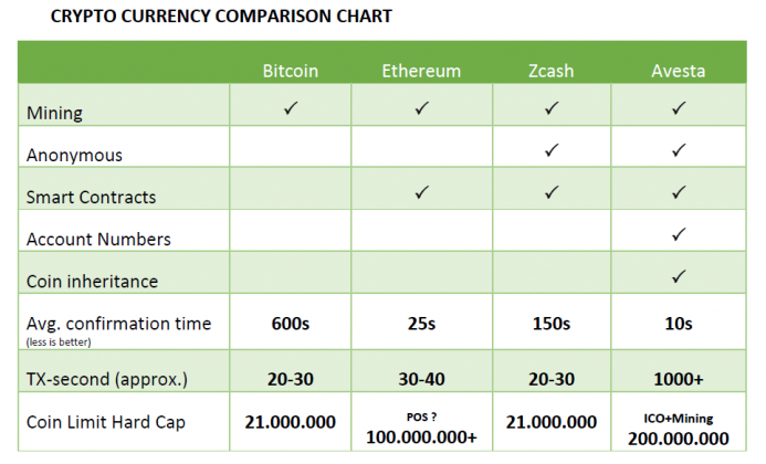 crypto currencies compared