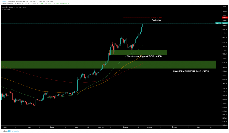 ราคา Bitcoin ยังอยู่ในช่วงขาขึ้น สิ่งที่นักลงทุนควรเตรียม ...