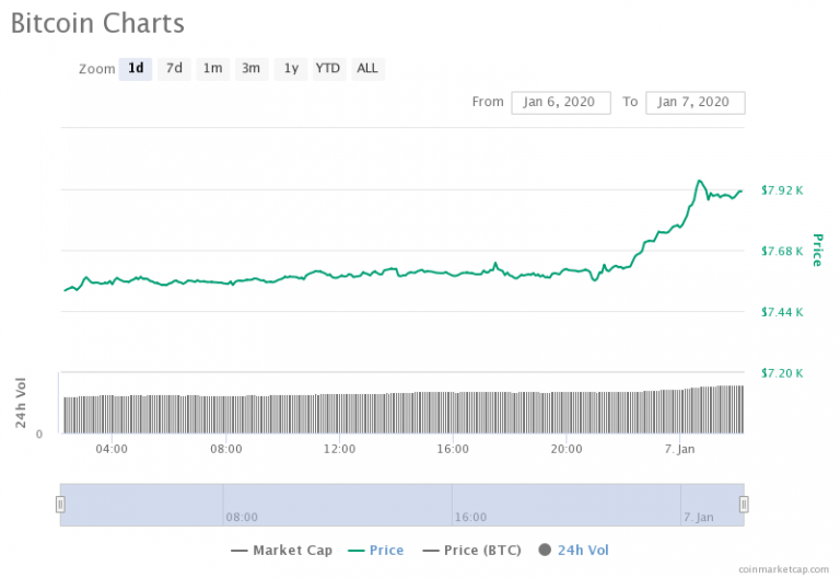 ราคา Bitcoin พุ่งขึ้นอย่างรุนแรงอีกครั้งหลังซบเซาหลายวัน ...