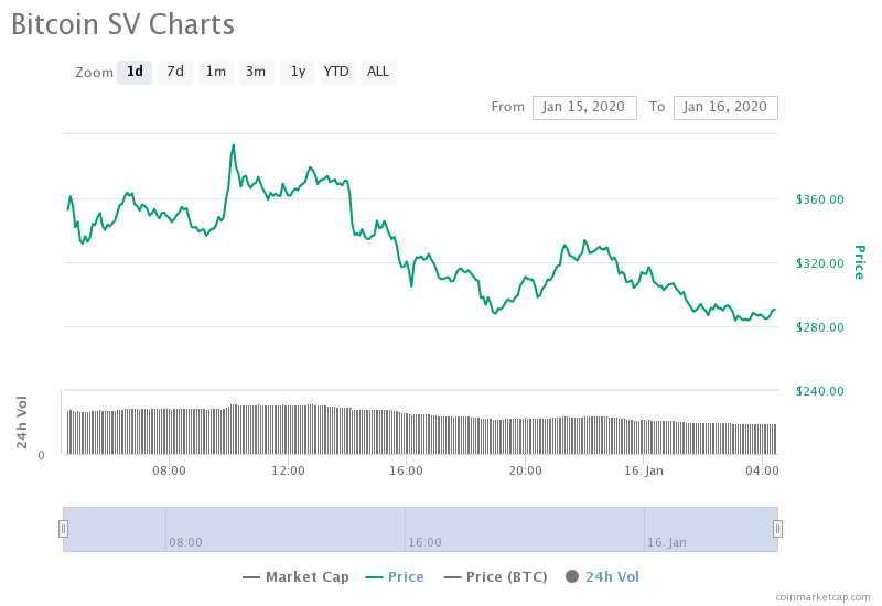 bitcoin sv charts