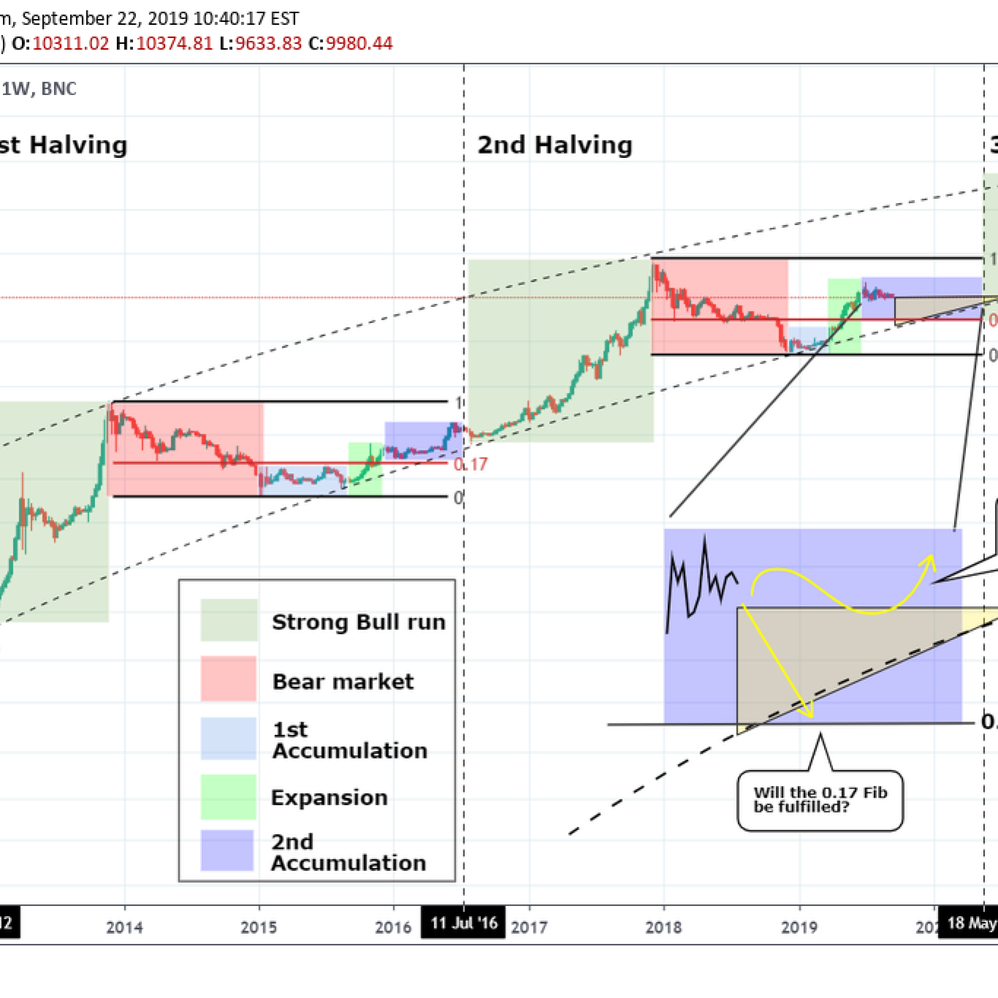 Bitcoin Halving Chart