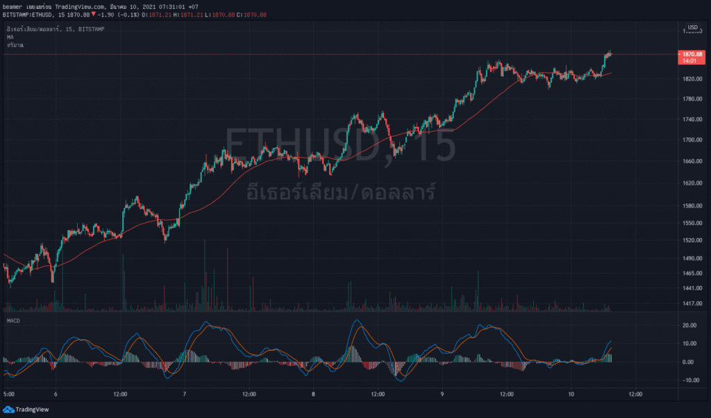 à¸£à¸²à¸„à¸² Bitcoin à¸ž à¸‡à¸—à¸°à¸¥ 55 000 à¸