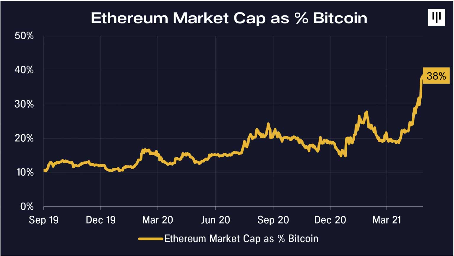 นักวิเคราะห์คาดตัวอัพเกรด EIP-1559 ของ Ethereum จะทำให้เหรียญมีภาวะ ...