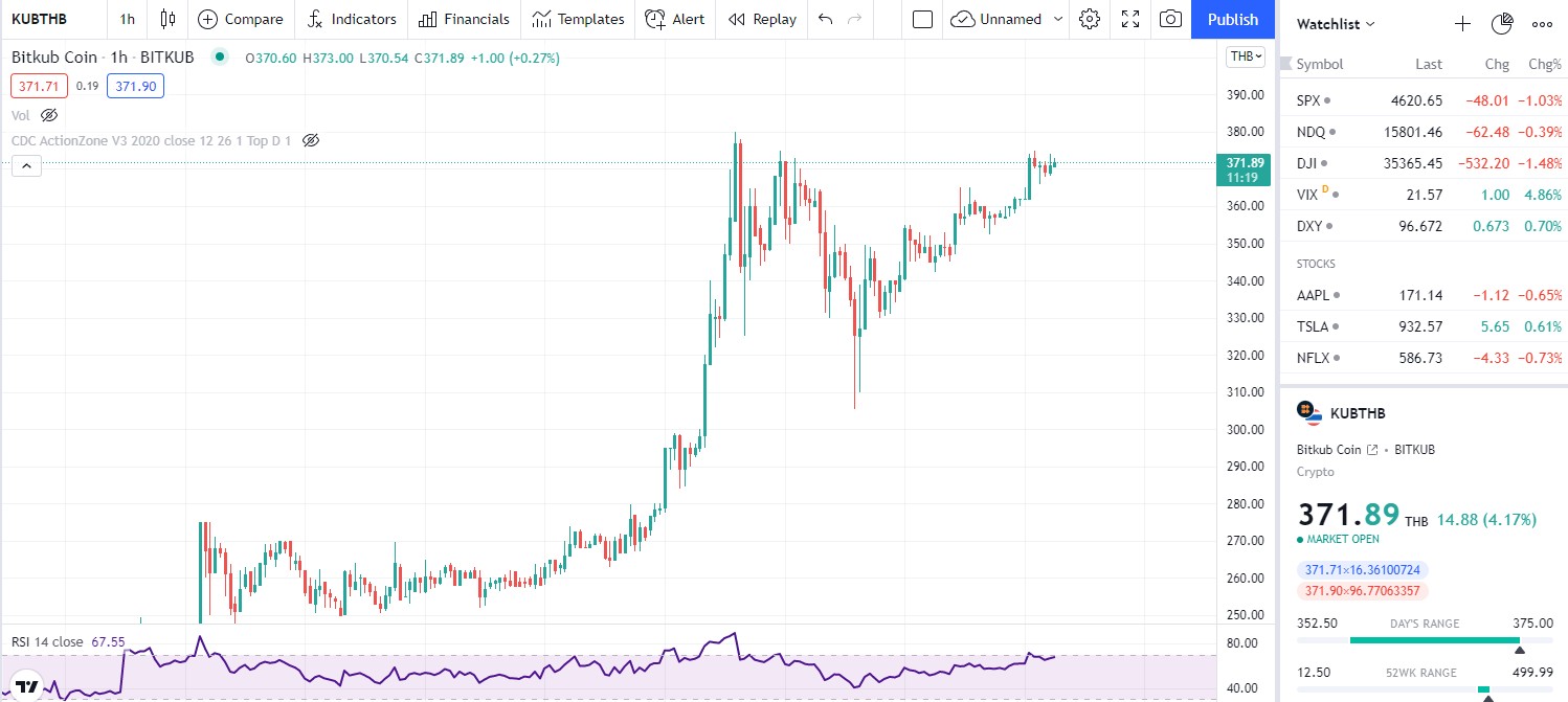 ราคา Bitkub Coin กำลังวิ่งเข้าใกล้ 400 บาทอย่างช้า ๆ - Siam Blockchain