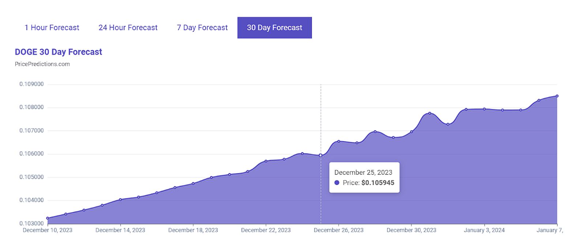 Doge Algorithm Dogecoin ในวันคริสต์มาสจะมีราคาเท่าไหร่ นี่คือสิ่งที่ AI ทำนาย - Siam ...