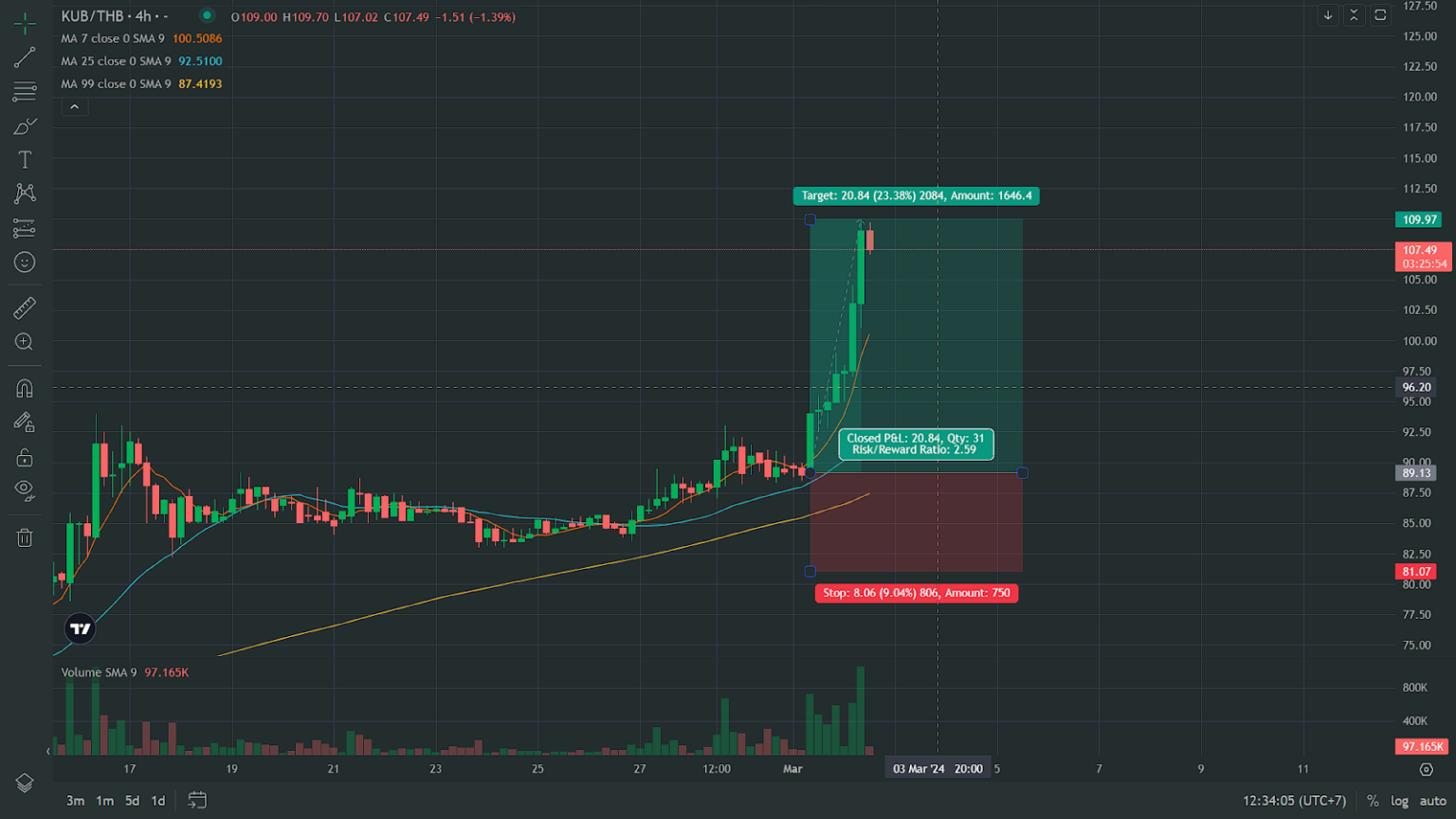 แล้วชีวิตคุณจะเปลี่ยนไป! Bitkub coin พุ่งแรงกว่า 20% ภายในเวลาเพียง 2 ...