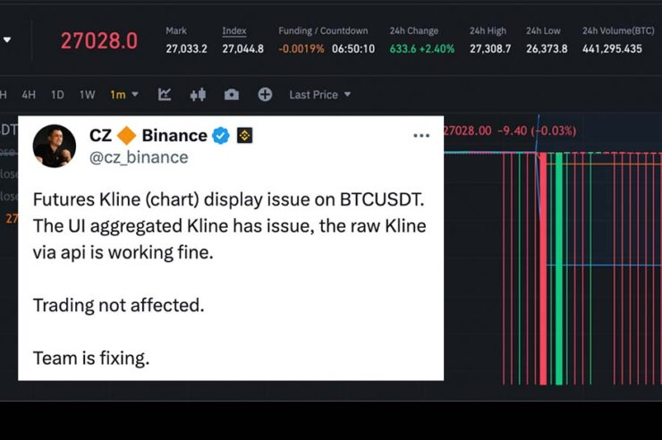 ตกใจกันทั้งตลาด ! ราคา Bitcoin เพี้ยนร่วงหลุด $2,700 บน Binance Future  