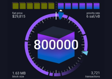 Bitcoin เดินทางมาถึงบล็อกที่ 800,000 เป็นครั้งแรก หลังการถือกำเนิดขึ้นของบล็อก Genesis เมื่อ 14 ปีก่อน
