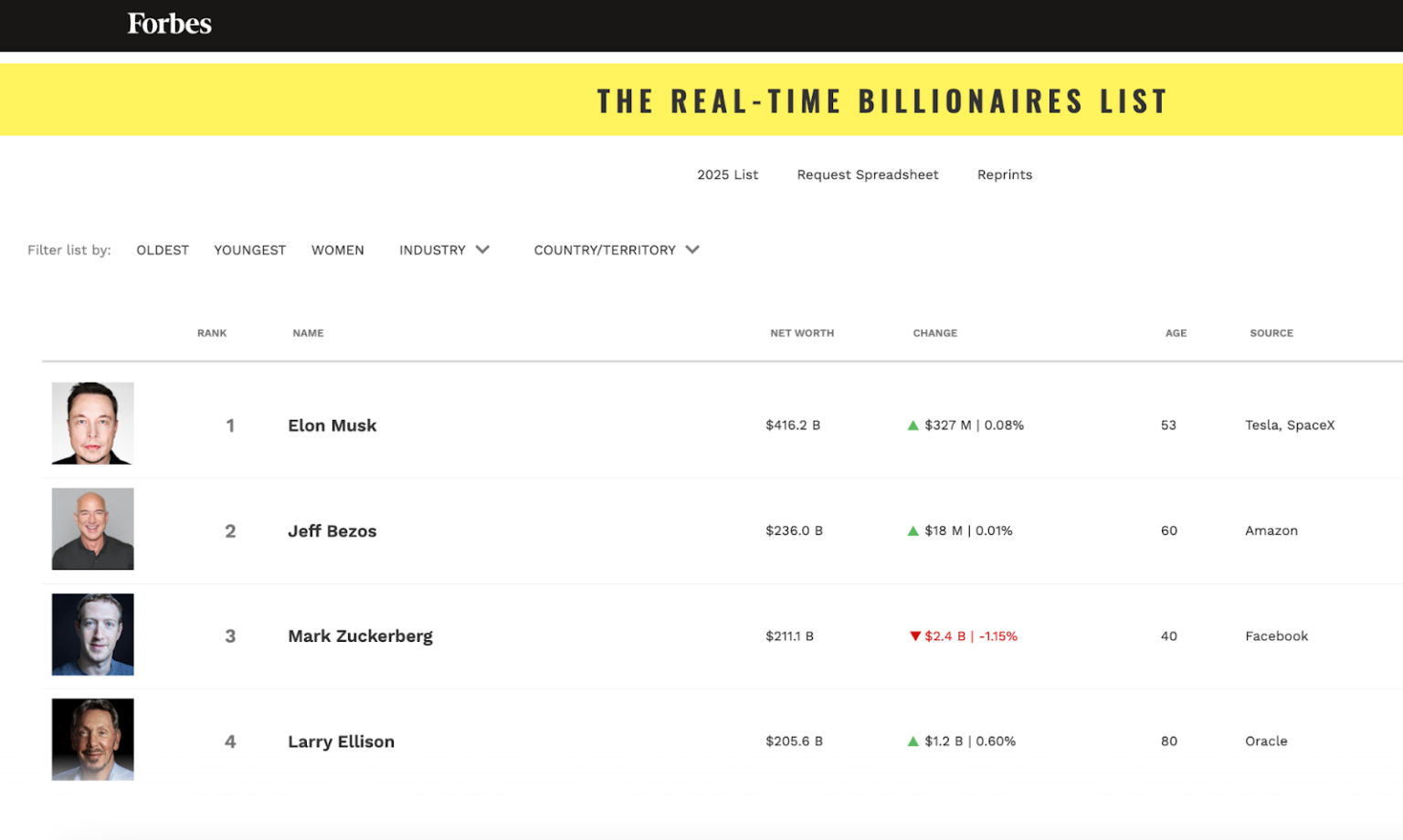 Forbes จัด 10 อันดับบุคคลที่รวยที่สุดในโลก! อันดับ 1 คือ “elon Musk 