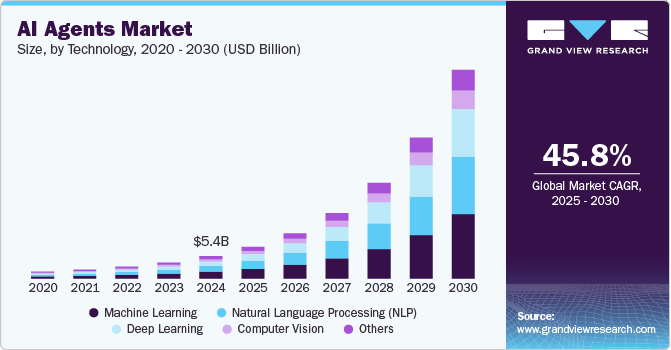 A graph of growth in different colors AI-generated content may be incorrect.