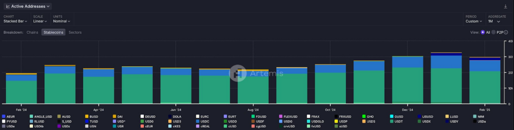 รายงานล่าสุดเผย! จำนวนผู้ใช้ Stablecoin โต 53% ในปีเดียว - Siam Blockchain