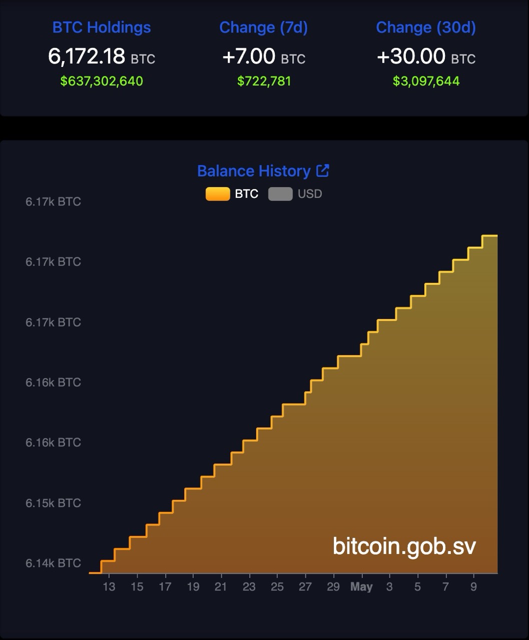 เอลซัลวาดอร์ช้อน Bitcoin เพิ่ม 7 BTC ในสัปดาห์ที่แล้ว ไม่สนคำพูดของ IMF ...