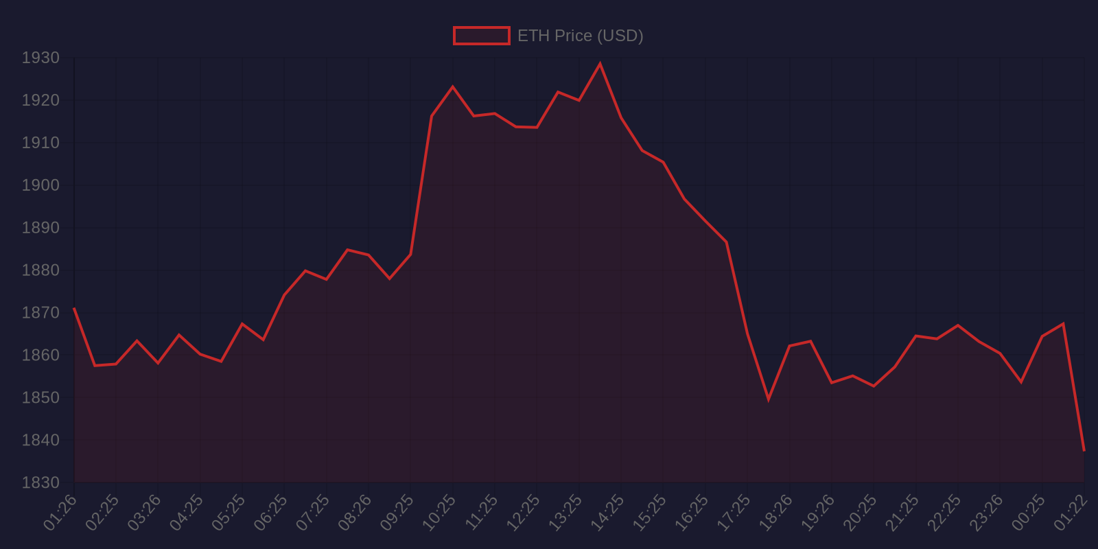 ETH price chart 24h