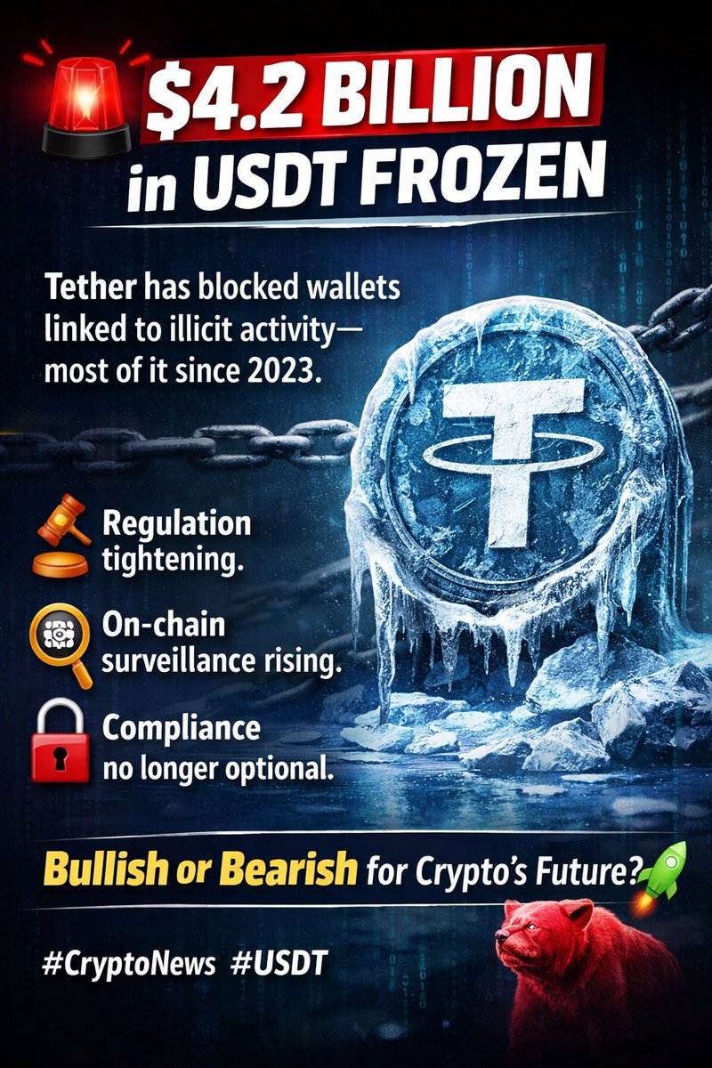 $4.2 BILLION in USDT frozen. Tether has blocked wallets linked to illicit activity most of it since 2023.