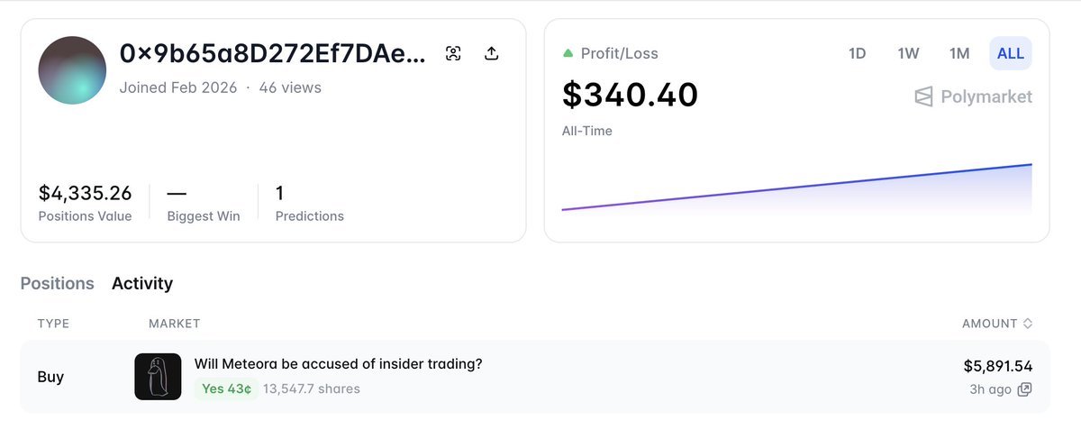 ภาพสกรีนช็อตของแดชบอร์ด Polymarket แสดงกิจกรรมของผู้ใช้ที่เดิมพันด้วยเงิน $5,891.54 ในตลาด'Will Meteora be accused of insider trading?'