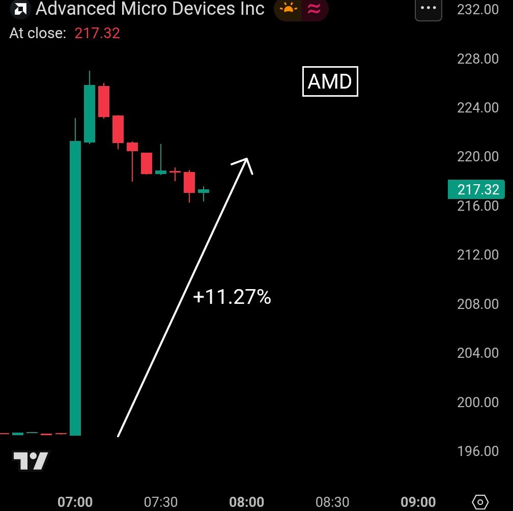 กราฟแสดงราคาหุ้น AMD ในช่วง Pre-market ที่พุ่งขึ้น 11.27%