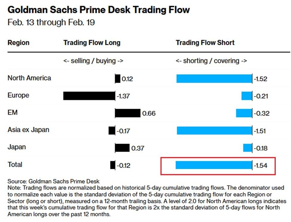 ภาพตารางข้อมูลจาก Goldman Sachs Prime Desk แสดงการไหลของเงินลงทุนจากการซื้อขายของเฮดจ์ฟันด์ทั่วโลกแบ่งตามภูมิภาค ระหว่างวันที่ 13 ถึง 19 กุมภาพันธ์ โดยมีการเทขายสุทธิจากสถานะ Short โดยรวมอยู่ที่ -1.54 ส่วนเบี่ยงเบนมาตรฐาน