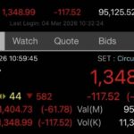 ตลาดหุ้นไทยเกิด Circuit Breaker วันนี้ ! หลังดัชนี SET ร่วงแรง -8% หนีไม่พ้นไฟสงคราม