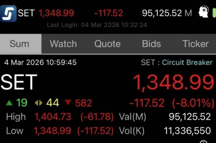 ตลาดหุ้นไทยเกิด Circuit Breaker วันนี้ ! หลังดัชนี SET ร่วงแรง -8% หนีไม่พ้นไฟสงคราม