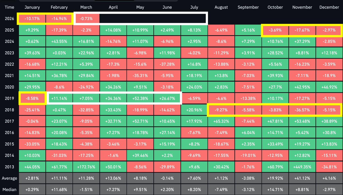 Bitcoin 5 เดือนแดงติดกัน เทียบรูปแบบปี 2018