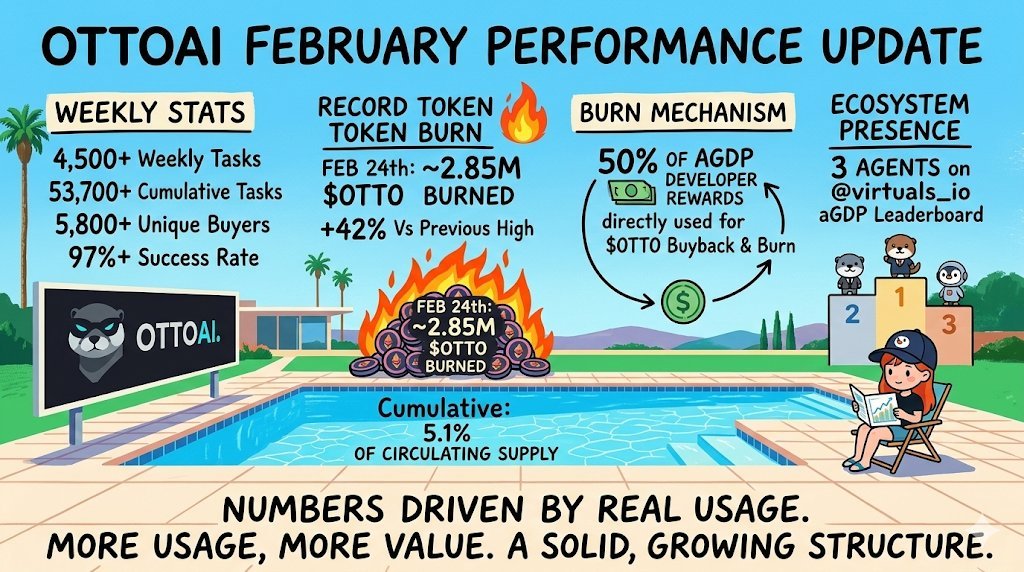 OttoAI February Performance Update แสดงสถิติการใช้งาน AI agent ที่มียอด 4,500+ weekly tasks