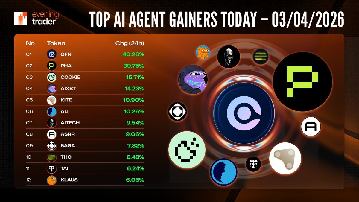 Top AI Agent Gainers Today 03/04/2026 showing OFN +40.26%, PHA +39.75%, COOKIE +15.71%, AIXBT +14.23% and more
