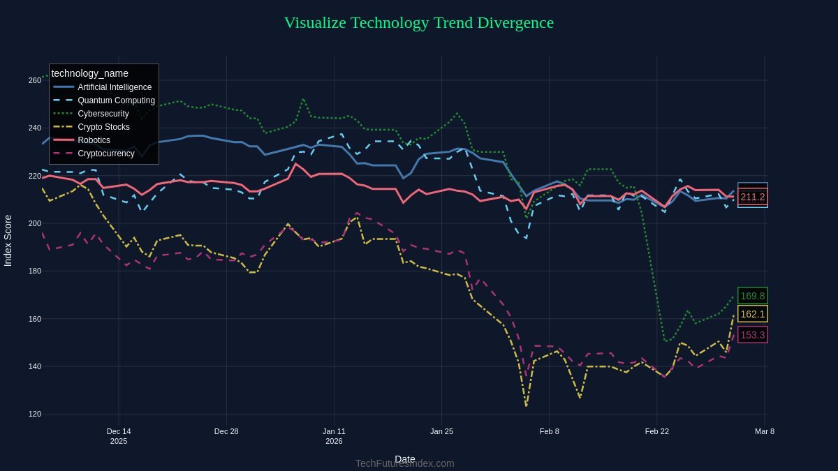 กราฟ Tech Futures Index แสดงแนวโน้มเทคโนโลยี 6 สาขา ตั้งแต่ธ.ค. 2025 ถึง มี.ค. 2026