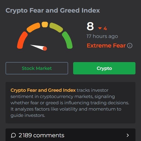 Crypto Fear and Greed Index แสดงค่า 8 Extreme Fear พร้อมคำอธิบายว่าดัชนีนี้วัดอารมณ์ตลาดจากความผันผวนและโมเมนตัม