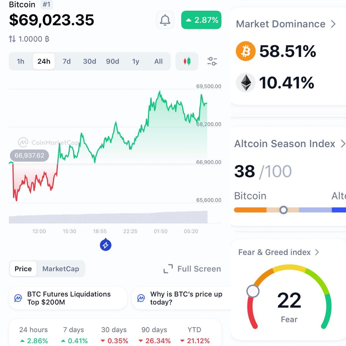 ข้อมูล Bitcoin ราคา $69,023.35 เพิ่มขึ้น 2.87% ใน 24 ชม. พร้อม Altcoin Season Index 38 และ Fear and Greed Index 22