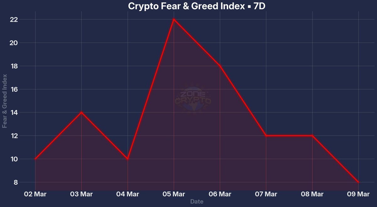กราฟ Crypto Fear and Greed Index ย้อนหลัง 7 วัน ตั้งแต่ 2-9 มี.ค. 2026 แสดงดัชนีดิ่งจาก 22 ลงมาเหลือ 8