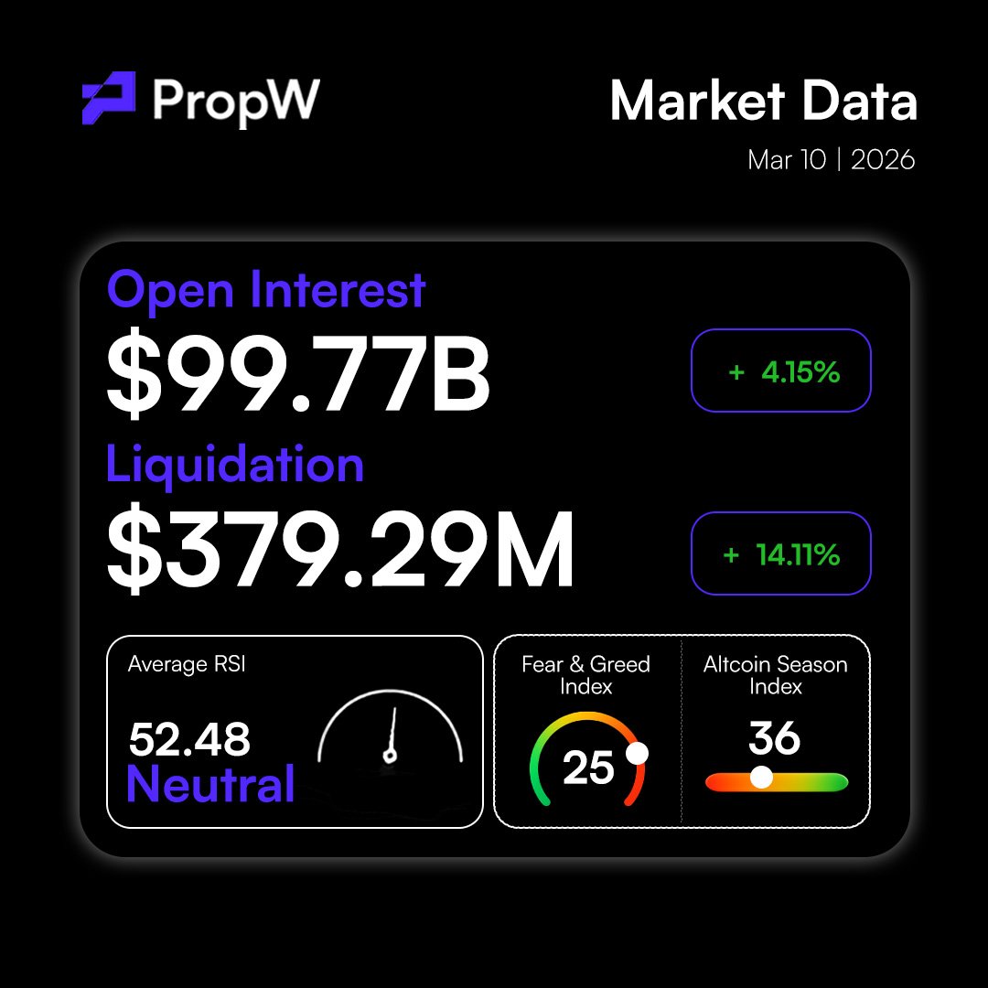 PropW Market Data Mar 10 2026 แสดง Open Interest $99.77B เพิ่มขึ้น 4.15% และ Liquidation $379.29M เพิ่มขึ้น 14.11% พร้อม Fear and Greed Index ที่ 25