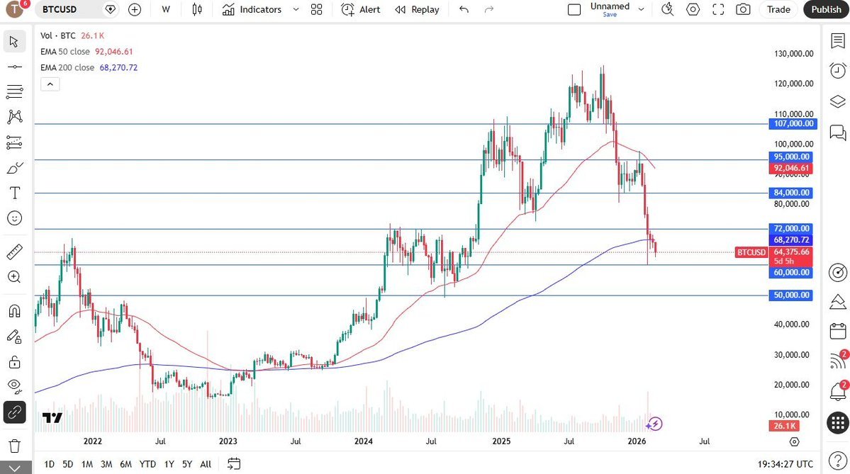 กราฟ BTCUSD รายสัปดาห์จาก TradingView แสดง EMA 50 ที่ 92,046 และ EMA 200 ที่ 68,270 ราคาปัจจุบันอยู่ที่ราว 64,375