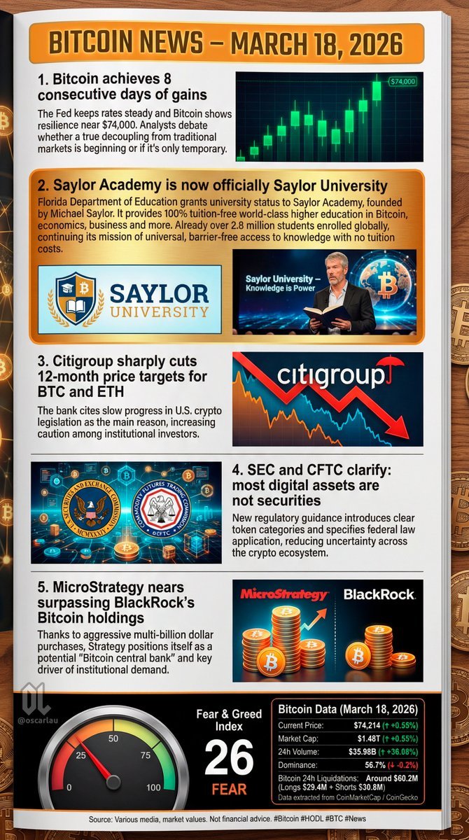 อินโฟกราฟิก Bitcoin News March 18 2026 แสดง Fear and Greed Index ที่ 26 ราคา Bitcoin $74,214 และข่าวสำคัญรวมถึง Citigroup ลดเป้าราคา