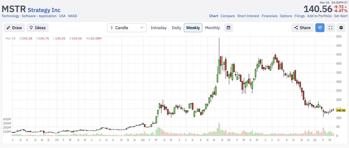 กราฟหุ้น MSTR Strategy Inc รายสัปดาห์ ราคาร่วงจากจุดสูงสุดกว่า 540 ลงมาที่ 140.56 ลดลง 6.47%