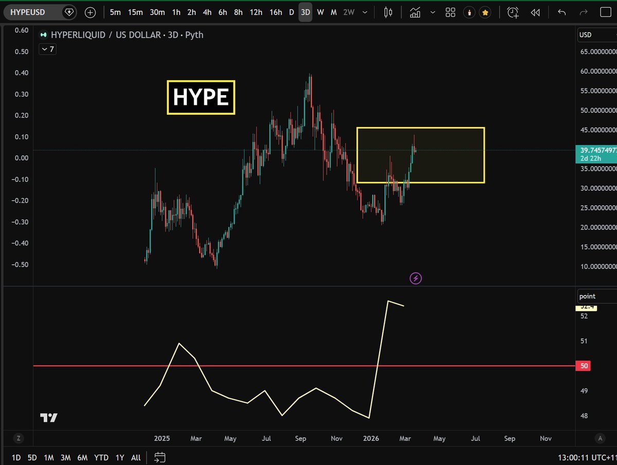 กราฟราคา HYPE/USD แสดงการเคลื่อนไหวในกรอบ $35-$45 ณ มีนาคม 2569