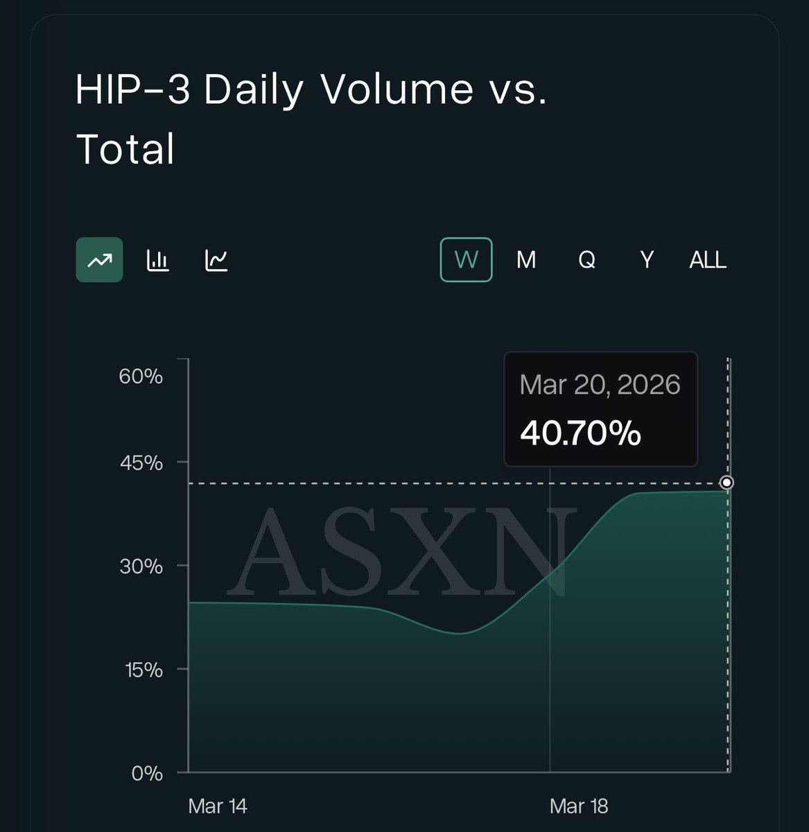 กราฟแสดงสัดส่วนปริมาณการซื้อขาย HIP-3 เทียบกับปริมาณรวมของ Hyperliquid ซึ่งพุ่งขึ้นถึง 40.70% ณ วันที่ 20 มีนาคม 2569