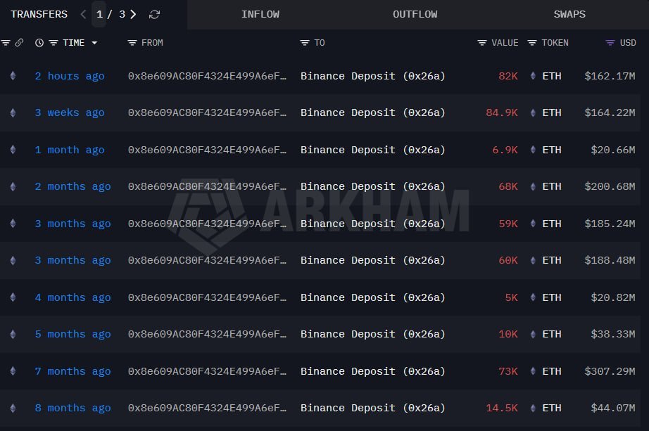 สกรีนช็อตแสดงประวัติการโอน ETH เข้าสู่ Binance โดยเจ้ามือรายใหญ่ได้ฝากเงิน 82,000 ETH เมื่อ 2 ชั่วโมงที่แล้ว และมีการฝากเงินอื่นๆ อีกมากมายในช่วงเวลากว่าหนึ่งปี รวมมูลค่า $1.35 พันล้าน