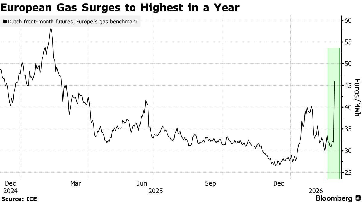 กราฟแสดงราคาก๊าซธรรมชาติยุโรป (Dutch front-month futures) ที่พุ่งสูงขึ้นกว่า 54 ยูโรต่อเมกาวัตต์ชั่วโมง ในเดือนมกราคม 2026 ซึ่งเป็นระดับสูงสุดในรอบ 1 ปี