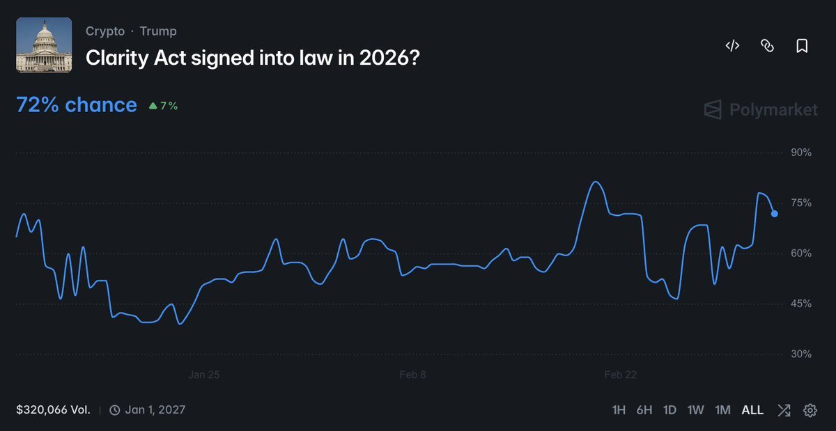 กราฟแสดงโอกาสการผ่านของ Clarity Act บน Polymarket ที่พุ่งขึ้นไปถึง 72% หลังจาก Trump สนับสนุน โดยข้อมูลมาจากวันที่ 1 มกราคม 2027