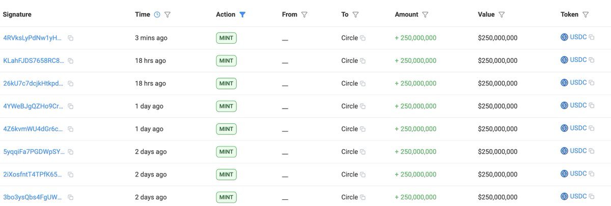 สกรีนช็อตจากบล็อกเชนเอกซ์พลอเรอร์แสดงบันทึกการ mint USDC จำนวน 250 ล้านดอลลาร์ต่อครั้ง โดย Circle ทำการ mint ทั้งหมด 8 ครั้งตั้งแต่ 3 นาทีที่แล้วจนถึง 2 วันที่แล้ว รวมเป็นเงิน 2 พันล้านดอลลาร์