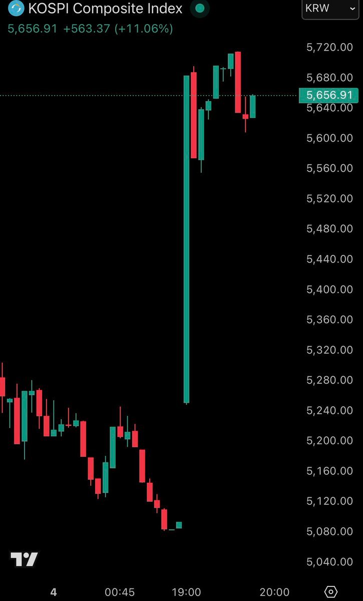 กราฟแสดงดัชนี KOSPI Composite Index ที่พุ่งขึ้นกว่า 12% ในวันเดียว โดยปิดที่ 5,656.91 พอยต์ ซึ่งทำให้ได้สถิติดีสุดในประวัติศาสตร์ของตลาดหุ้นเกาหลีใต้