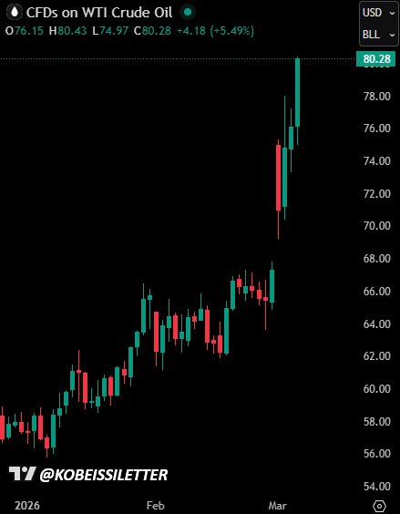 กราฟแท่งเทียนแสดงราคาซื้อขายน้ำมันดิบ WTI ที่ปรับตัวสูงขึ้นทะลุระดับ $80