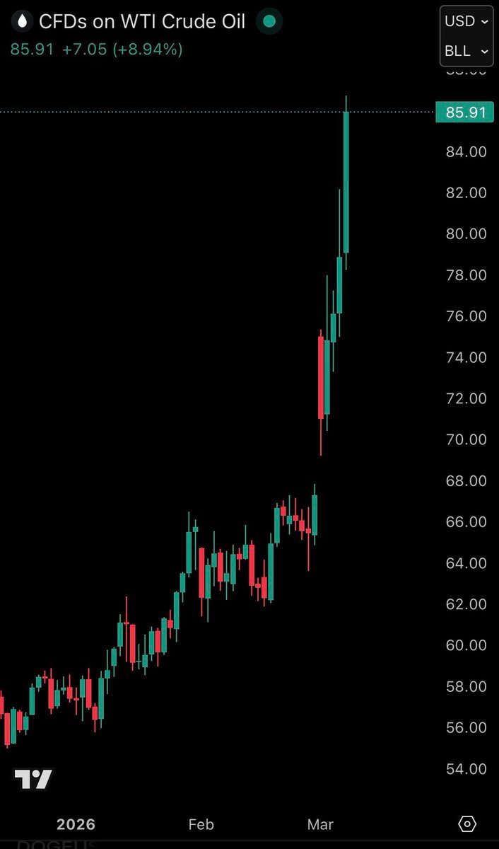 กราฟแสดงราคา CFD น้ำมันดิบ WTI ที่พุ่งขึ้นแตะระดับ 85.91 ดอลลาร์