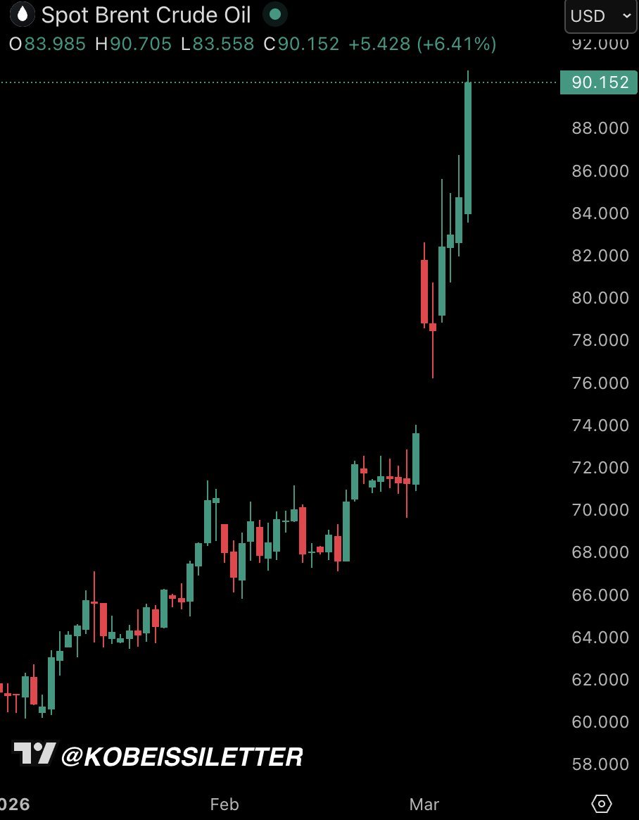 กราฟแท่งเทียนแสดงราคา Spot Brent Crude Oil ที่พุ่งทะลุ 90 ดอลลาร์ต่อบาร์เรลไปแตะ 90.152 ดอลลาร์