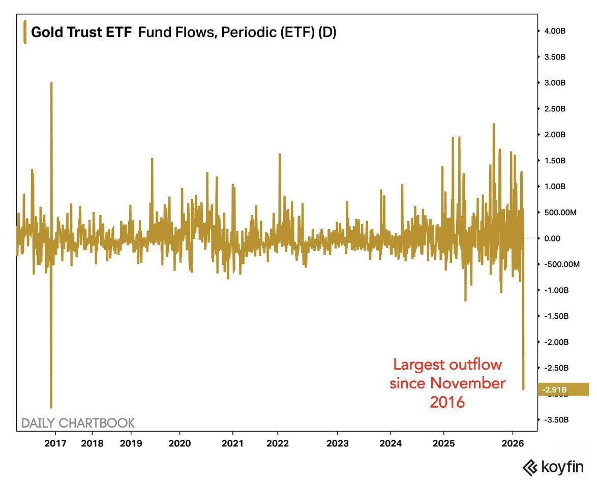 กราฟแสดงการไหลออกของเงินจาก Gold Trust ETF โดยมียอดไหลออก 2.91 พันล้านดอลลาร์ในวันพุธ ซึ่งเป็นการไหลออกที่มากที่สุดนับตั้งแต่เดือนพฤศจิกายน 2016