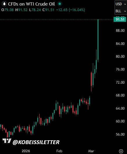 กราฟแสดงราคา CFD ของน้ำมันดิบ WTI ที่พุ่งขึ้นจากประมาณ $56 ในช่วงต้นปี 2026 ไปแตะ $91.51 ในช่วงเดือนมีนาคม