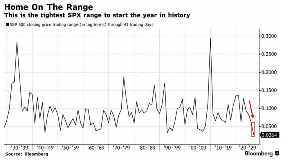 กราฟแสดงช่วงการซื้อขายของดัชนี S&P 500 (ในรูปแบบล็อก) ในช่วง 41 วันทำการแรกของปีในแต่ละทศวรรษ ตั้งแต่ทศวรรษ 1930s ถึงปัจจุบัน โดยชี้ให้เห็นว่าช่วงการซื้อขายปัจจุบัน (0.0264) เป็นช่วงที่แคบที่สุดในประวัติศาสตร์