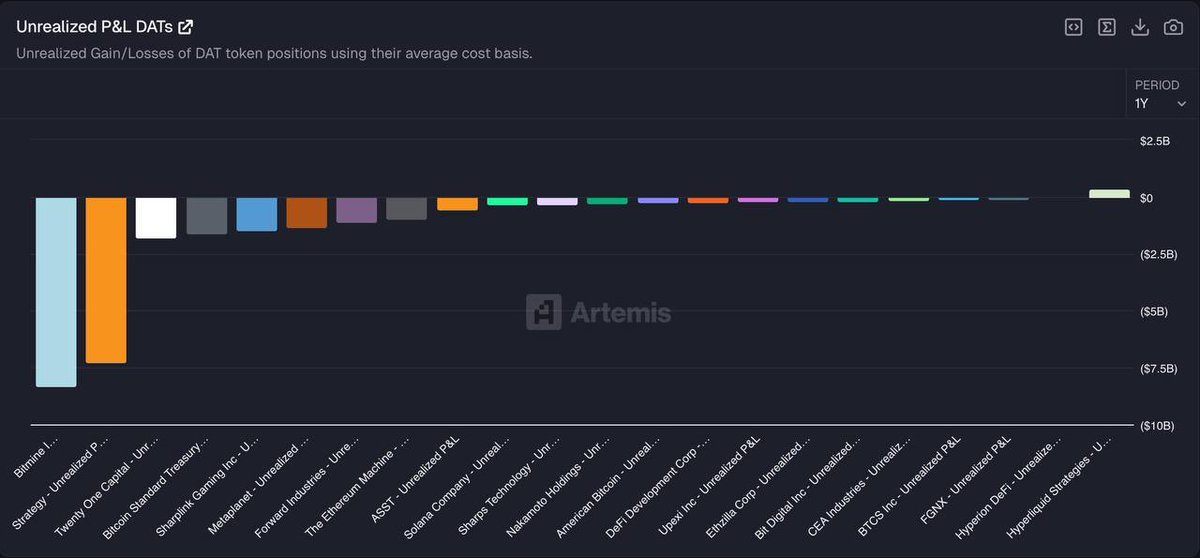 กราฟแท่งแสดงกำไร/ขาดทุนที่ยังไม่เกิดขึ้นจริงของบริษัทและหน่วยงานต่างๆ โดย Bitmine I... และ Strategy มีผลขาดทุนลอยตัวมากที่สุด